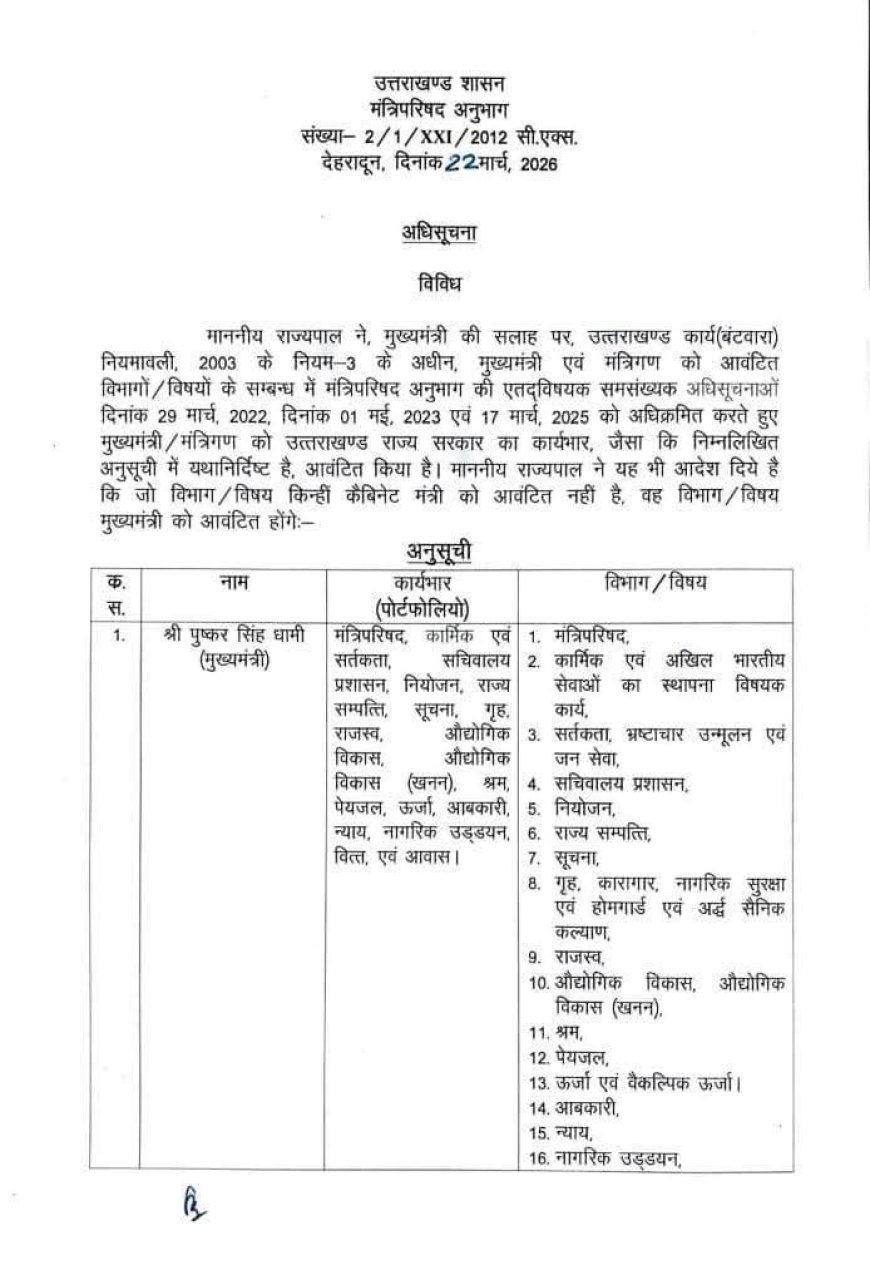 उत्तराखंड सरकार में  नए मंत्रियों को मिली अहम जिम्मेदारी, इस मंत्री से हटाया बड़ा विभाग