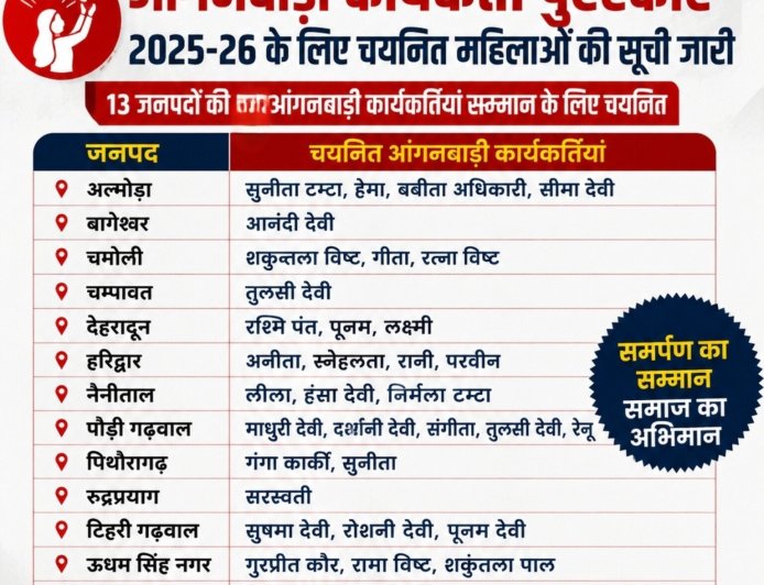 उत्तराखंड सरकार ने तीलू रौतेली राज्य स्त्री शक्ति पुरस्कार के लिए 13 महिलाओं का चयन, आंगनबाड़ी पुरस्कार के लिए होंगी 35 सम्मानित